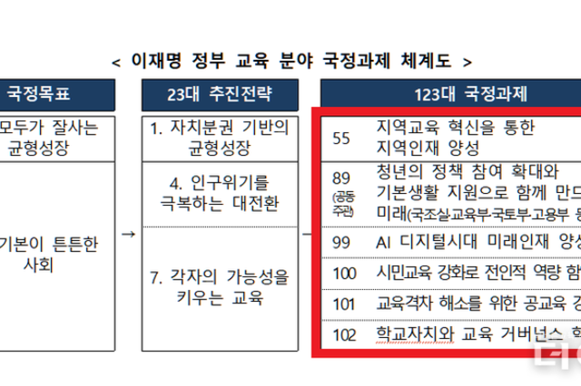 ‘지역·청년·AI·시민교육·교육격차 해소·학교자치’...李정부, 6대 교육 국정과제 확정
