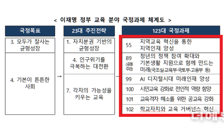 ‘지역·청년·AI·시민교육·교육격차 해소·학교자치’...李정부, 6대 교육 국정과제 확정