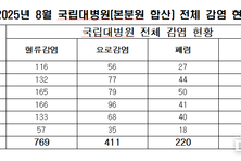 [2025 국감] “국립대병원 갔더니 되레 감염”...5년간 1400건 중 서울대병원 최다