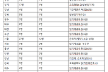 [2025 국감] 교권변호사도 지역 격차...서울 12명, 대전·세종 0명