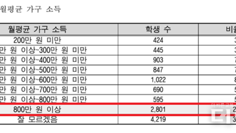N수생 가구소득 800만원 이상 가장 많아...의약학계열 진학자 재도전 비율 가장 낮아