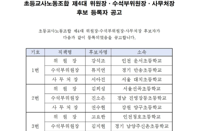 '1번 강석조, 2번 김희성, 3번 고요한' 확정...초등노조 위원장 선거 본격 막 올라