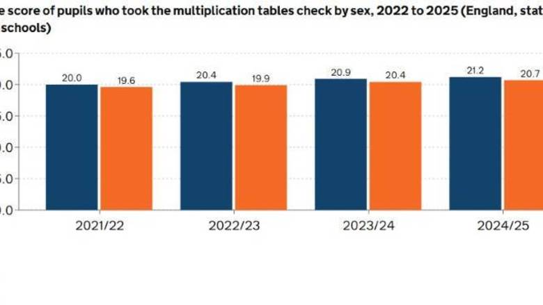 영국 초등 구구단 시험, 4년째 성적 향상