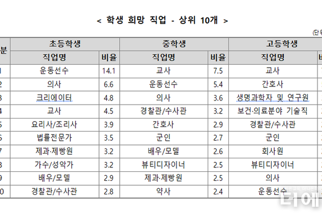 희망직업 1위 초등 '운동선수', 중등 '교사'...두 명 중 한 명은 "업무 내용 몰라"