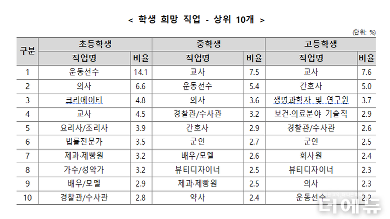 희망직업 1위 초등 '운동선수', 중등 '교사'...두 명 중 한 명은 "업무 내용 몰라"