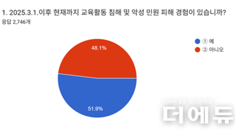 올해 교사 2명 중 1명 교권침해·악성민원 경험...88가 "개인적으로 대응하고 참아"
