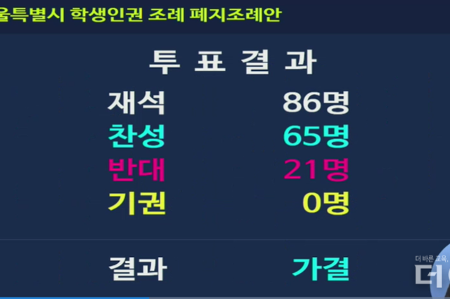 서울학생인권조례 폐지안 '가결'...찬성 65, 반대 21