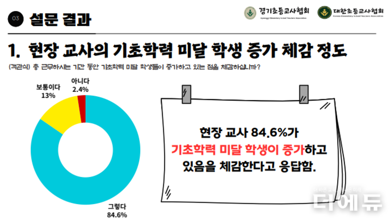 초등교사 85 "기초학력 미달 학생 증가 체감"...정영화 대초협 부회장의 해결책은?