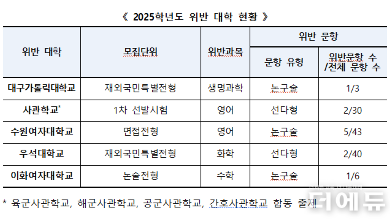 "고교 수준 넘었다"...이화여대 등 4개 대학, 육·해·공·간호 사관학교 '공교육정상화법' 위반