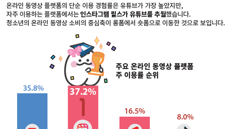 대세는 '숏폼'...플랫폼은 '인스타그램 릴스'