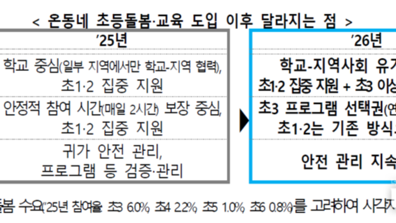 초3 방과후 바우처 50만원 지급...李정부, 달라지는 초등 돌봄 정책은?