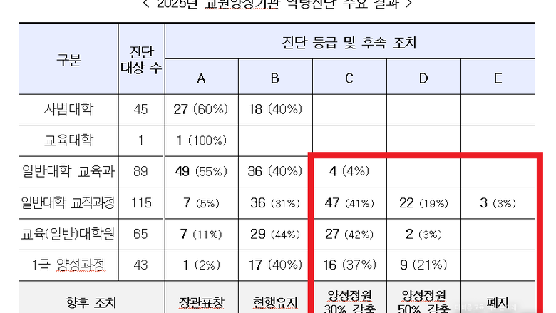 연세대·한양대·협성대 교직과정 폐지...교육부, 양성정원 3000명 줄인다