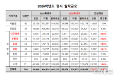 정시 탈락 수험생 증가·지역의사제 도입...2027학년도, N수생 증가할까
