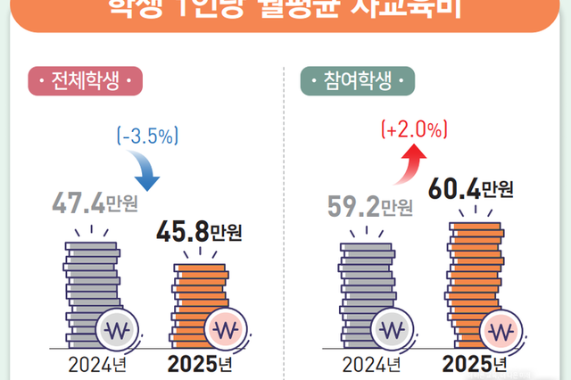 사교육비, 양극화 고착화 확인...교원단체들 "교육기회 불평등·교육격차 확대 해결해야"