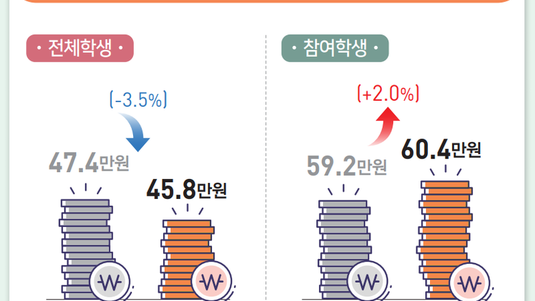 사교육비, 양극화 고착화 확인...교원단체들 "교육기회 불평등·교육격차 확대 해결해야"