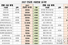 전교조, 직급보조비 신설 등 2027 수당인상 요구