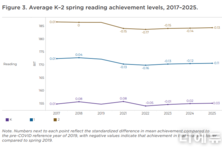 [AI 기사] 미국, 코로나19에 멈춘 문해력 회복 난망..."원인 알 수 없다"