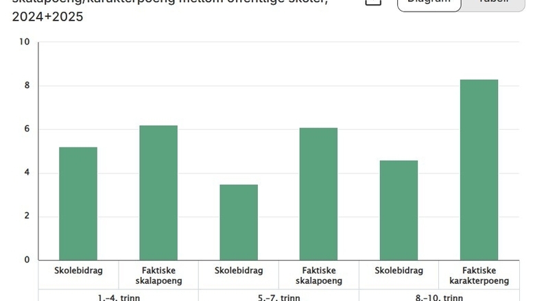 [노르웨이 학교 기여도 지표 분석] 초·중학교 5곳 중 1곳 성취도 기여 ‘기대 이하’