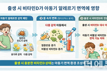 비타민D 부족 신생아, 성장기 면역염증 발병 높아