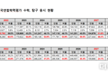 3월 학평 응시, 미적분·기하·과학탐구 통합수능 도입 후 최저치
