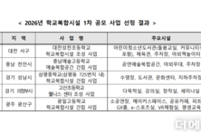 '대전 성천초, 충남예술고, 성남 삼평중, 의정부 고산초, 광주 광일고'...2026 학교복합시설 선정