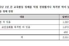 교원 84 "교권침해 경험", 신고는 13.9...교총 "법적 분쟁·보복 우려 심각"